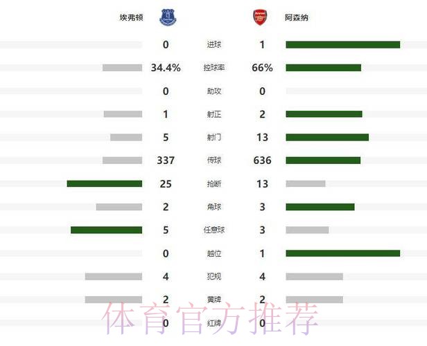 曼城体验卡到期！约克雷斯点射19连中，阿森纳1-0埃弗顿重返榜首